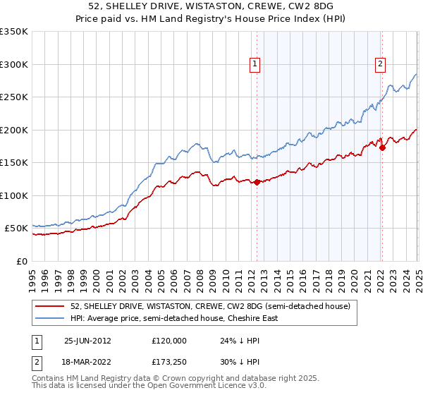 52, SHELLEY DRIVE, WISTASTON, CREWE, CW2 8DG: Price paid vs HM Land Registry's House Price Index