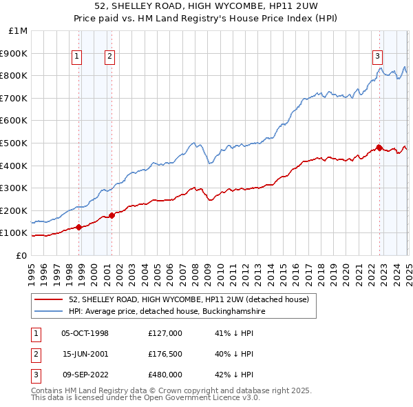 52, SHELLEY ROAD, HIGH WYCOMBE, HP11 2UW: Price paid vs HM Land Registry's House Price Index