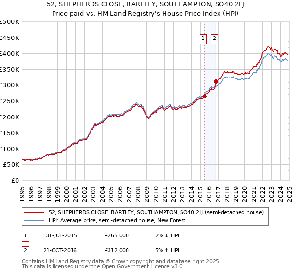 52, SHEPHERDS CLOSE, BARTLEY, SOUTHAMPTON, SO40 2LJ: Price paid vs HM Land Registry's House Price Index