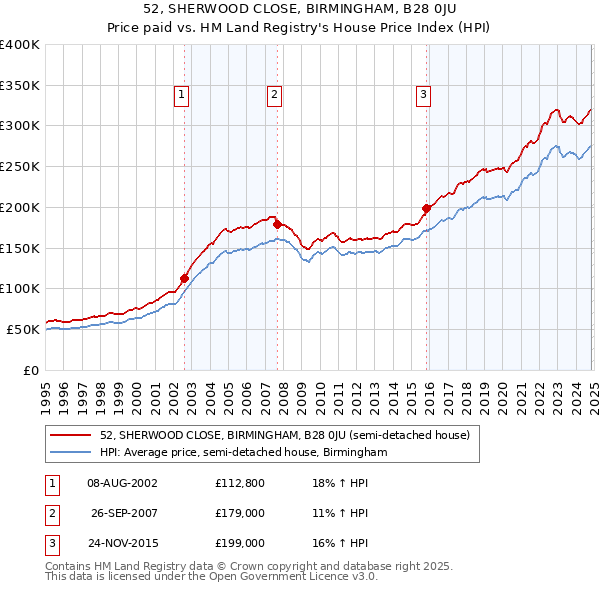 52, SHERWOOD CLOSE, BIRMINGHAM, B28 0JU: Price paid vs HM Land Registry's House Price Index