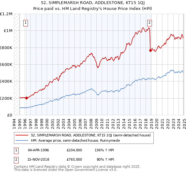 52, SIMPLEMARSH ROAD, ADDLESTONE, KT15 1QJ: Price paid vs HM Land Registry's House Price Index