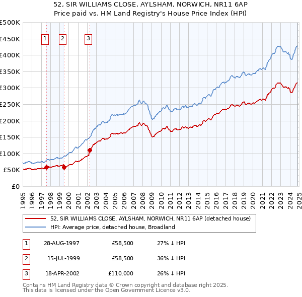 52, SIR WILLIAMS CLOSE, AYLSHAM, NORWICH, NR11 6AP: Price paid vs HM Land Registry's House Price Index