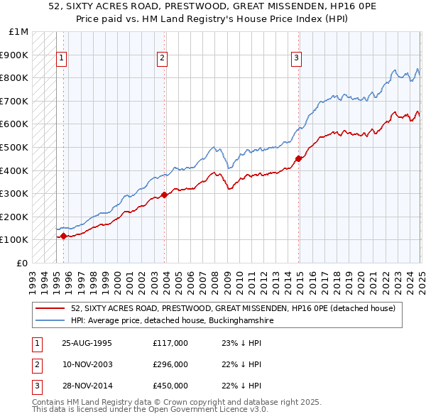 52, SIXTY ACRES ROAD, PRESTWOOD, GREAT MISSENDEN, HP16 0PE: Price paid vs HM Land Registry's House Price Index