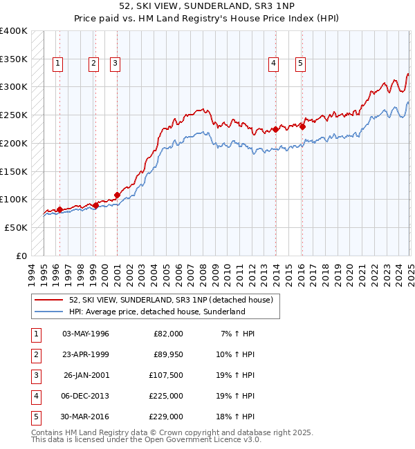 52, SKI VIEW, SUNDERLAND, SR3 1NP: Price paid vs HM Land Registry's House Price Index