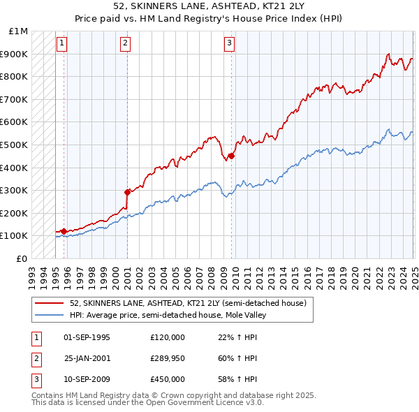 52, SKINNERS LANE, ASHTEAD, KT21 2LY: Price paid vs HM Land Registry's House Price Index