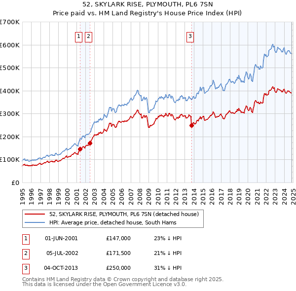 52, SKYLARK RISE, PLYMOUTH, PL6 7SN: Price paid vs HM Land Registry's House Price Index