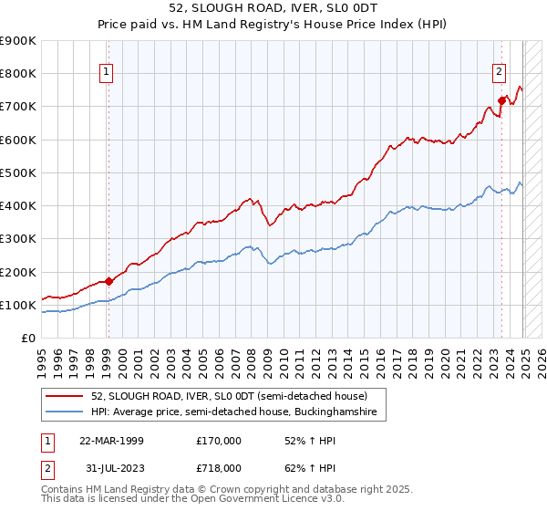 52, SLOUGH ROAD, IVER, SL0 0DT: Price paid vs HM Land Registry's House Price Index