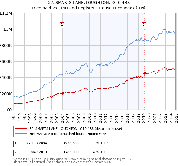 52, SMARTS LANE, LOUGHTON, IG10 4BS: Price paid vs HM Land Registry's House Price Index