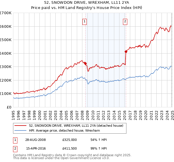 52, SNOWDON DRIVE, WREXHAM, LL11 2YA: Price paid vs HM Land Registry's House Price Index