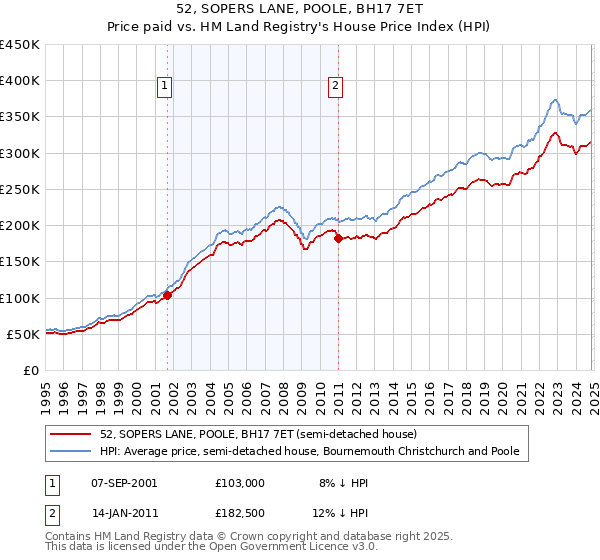 52, SOPERS LANE, POOLE, BH17 7ET: Price paid vs HM Land Registry's House Price Index