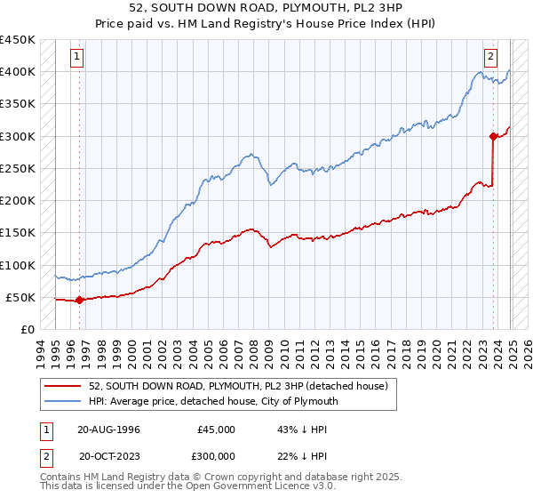 52, SOUTH DOWN ROAD, PLYMOUTH, PL2 3HP: Price paid vs HM Land Registry's House Price Index