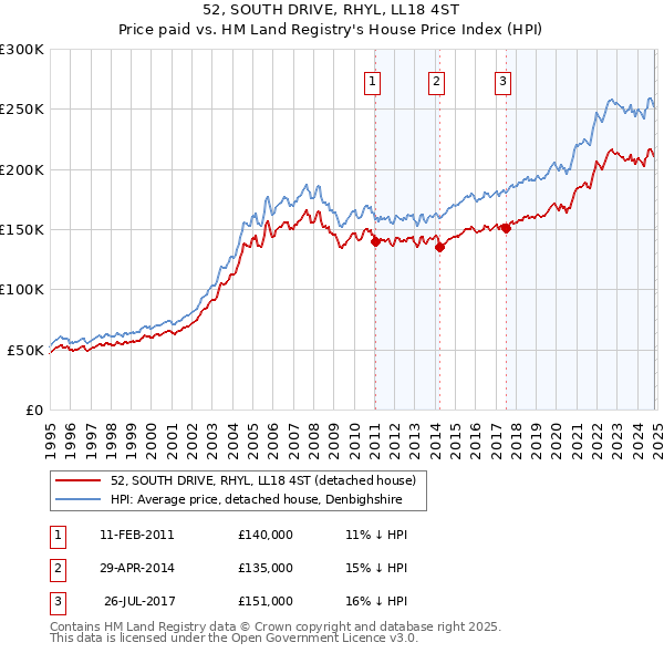 52, SOUTH DRIVE, RHYL, LL18 4ST: Price paid vs HM Land Registry's House Price Index