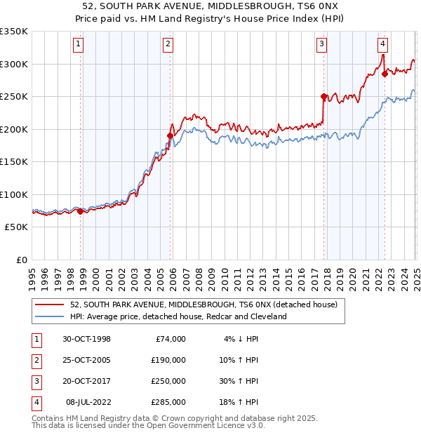 52, SOUTH PARK AVENUE, MIDDLESBROUGH, TS6 0NX: Price paid vs HM Land Registry's House Price Index