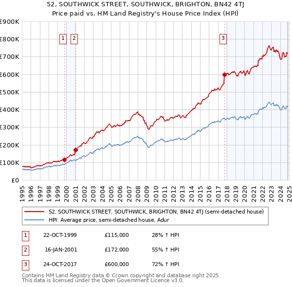 52, SOUTHWICK STREET, SOUTHWICK, BRIGHTON, BN42 4TJ: Price paid vs HM Land Registry's House Price Index