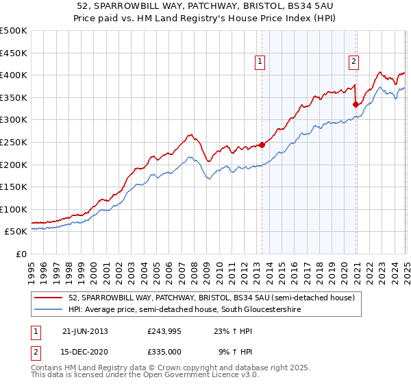 52, SPARROWBILL WAY, PATCHWAY, BRISTOL, BS34 5AU: Price paid vs HM Land Registry's House Price Index