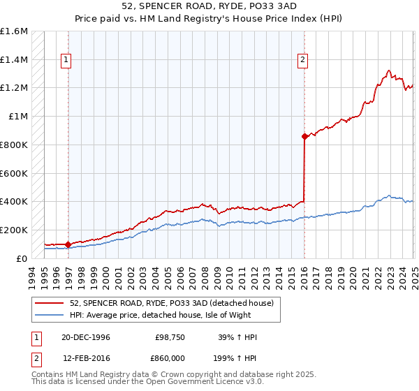 52, SPENCER ROAD, RYDE, PO33 3AD: Price paid vs HM Land Registry's House Price Index