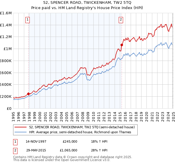 52, SPENCER ROAD, TWICKENHAM, TW2 5TQ: Price paid vs HM Land Registry's House Price Index