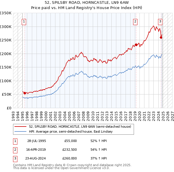 52, SPILSBY ROAD, HORNCASTLE, LN9 6AW: Price paid vs HM Land Registry's House Price Index