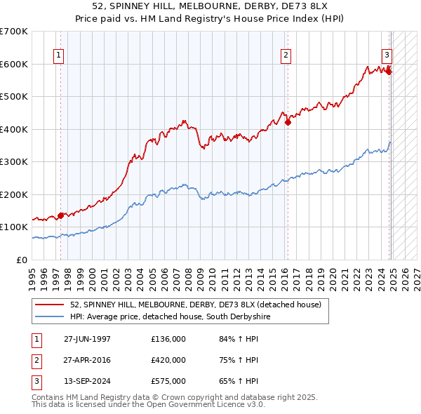 52, SPINNEY HILL, MELBOURNE, DERBY, DE73 8LX: Price paid vs HM Land Registry's House Price Index