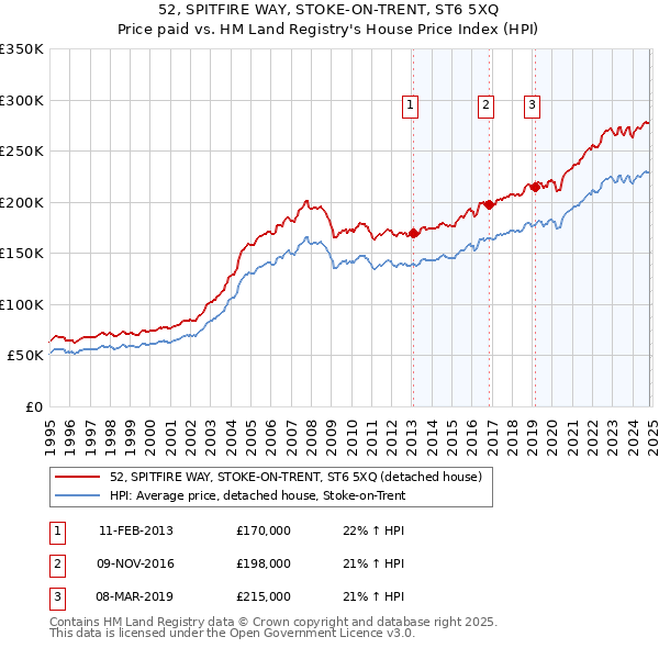 52, SPITFIRE WAY, STOKE-ON-TRENT, ST6 5XQ: Price paid vs HM Land Registry's House Price Index