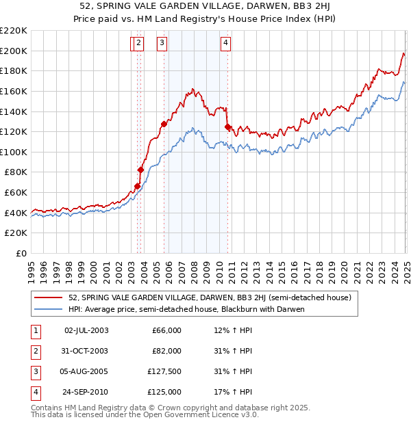 52, SPRING VALE GARDEN VILLAGE, DARWEN, BB3 2HJ: Price paid vs HM Land Registry's House Price Index