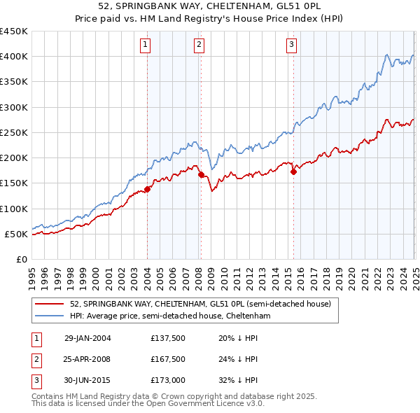 52, SPRINGBANK WAY, CHELTENHAM, GL51 0PL: Price paid vs HM Land Registry's House Price Index