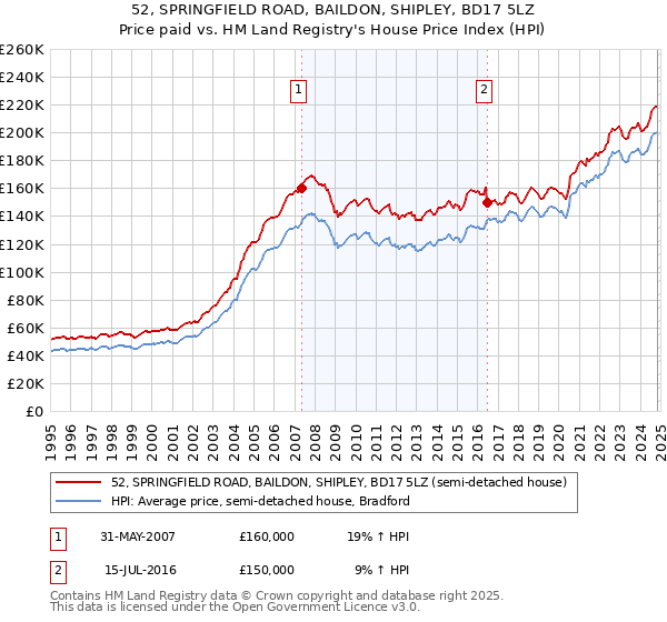 52, SPRINGFIELD ROAD, BAILDON, SHIPLEY, BD17 5LZ: Price paid vs HM Land Registry's House Price Index