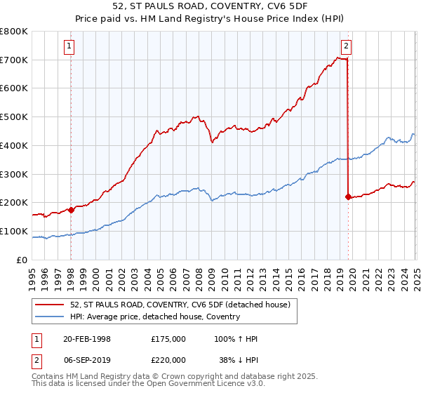 52, ST PAULS ROAD, COVENTRY, CV6 5DF: Price paid vs HM Land Registry's House Price Index