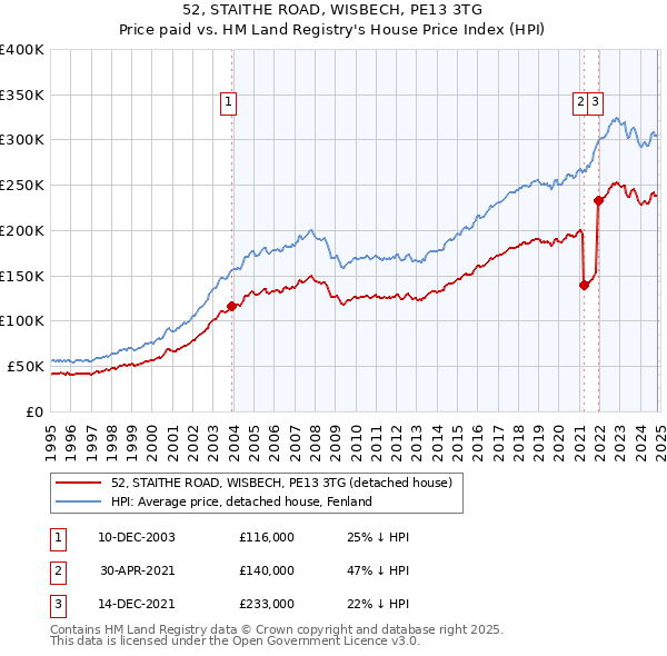 52, STAITHE ROAD, WISBECH, PE13 3TG: Price paid vs HM Land Registry's House Price Index