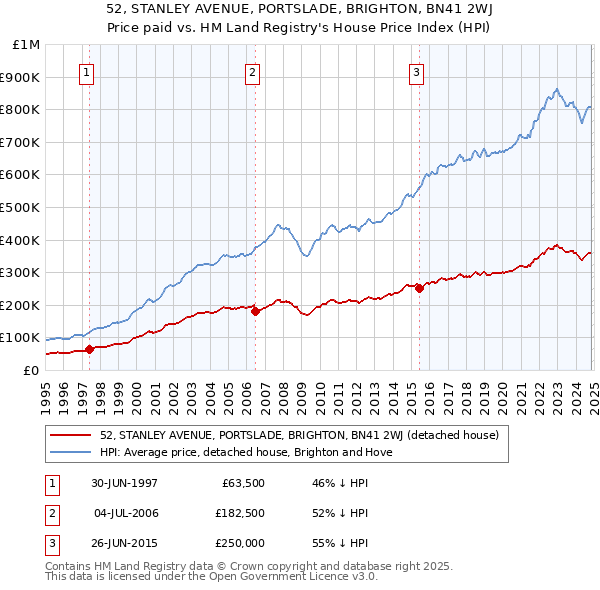 52, STANLEY AVENUE, PORTSLADE, BRIGHTON, BN41 2WJ: Price paid vs HM Land Registry's House Price Index