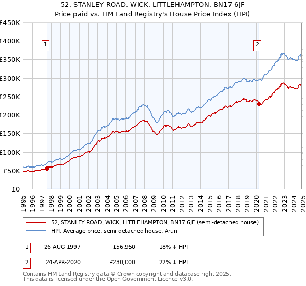 52, STANLEY ROAD, WICK, LITTLEHAMPTON, BN17 6JF: Price paid vs HM Land Registry's House Price Index