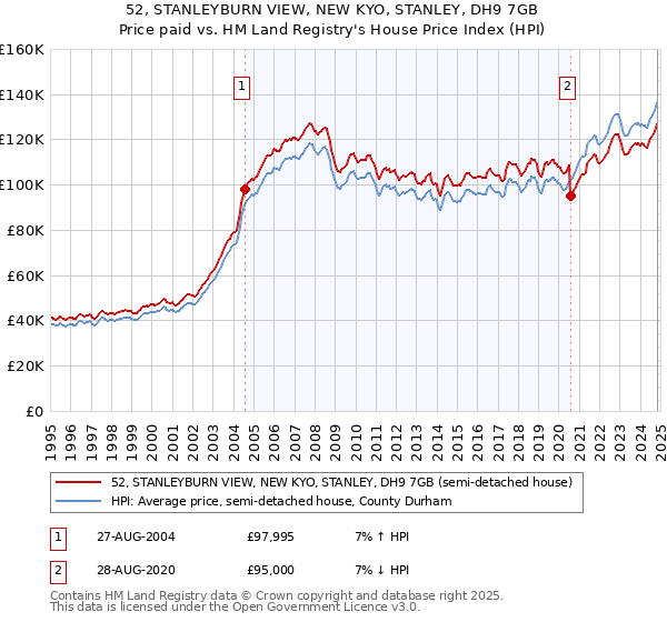 52, STANLEYBURN VIEW, NEW KYO, STANLEY, DH9 7GB: Price paid vs HM Land Registry's House Price Index