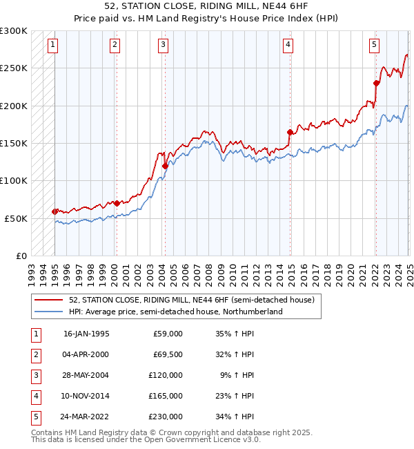 52, STATION CLOSE, RIDING MILL, NE44 6HF: Price paid vs HM Land Registry's House Price Index