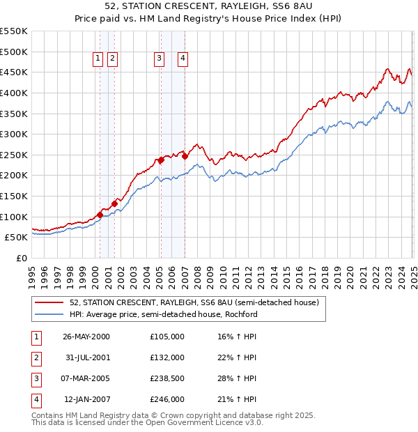 52, STATION CRESCENT, RAYLEIGH, SS6 8AU: Price paid vs HM Land Registry's House Price Index