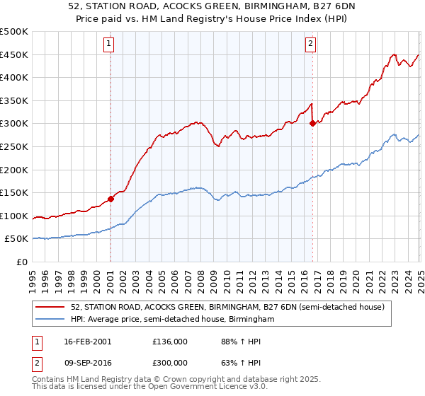 52, STATION ROAD, ACOCKS GREEN, BIRMINGHAM, B27 6DN: Price paid vs HM Land Registry's House Price Index