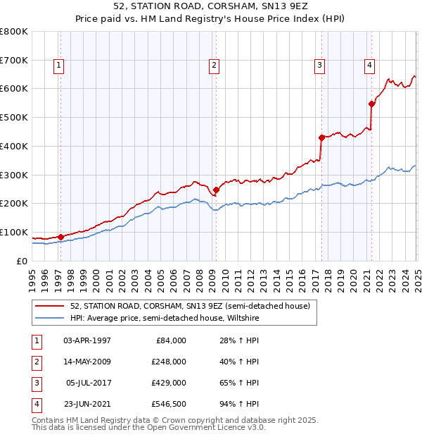 52, STATION ROAD, CORSHAM, SN13 9EZ: Price paid vs HM Land Registry's House Price Index