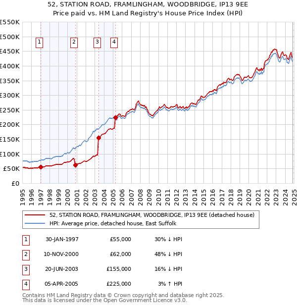 52, STATION ROAD, FRAMLINGHAM, WOODBRIDGE, IP13 9EE: Price paid vs HM Land Registry's House Price Index