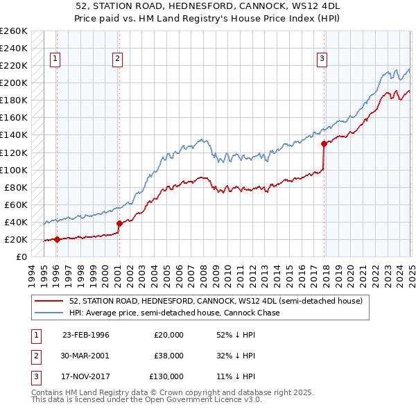 52, STATION ROAD, HEDNESFORD, CANNOCK, WS12 4DL: Price paid vs HM Land Registry's House Price Index