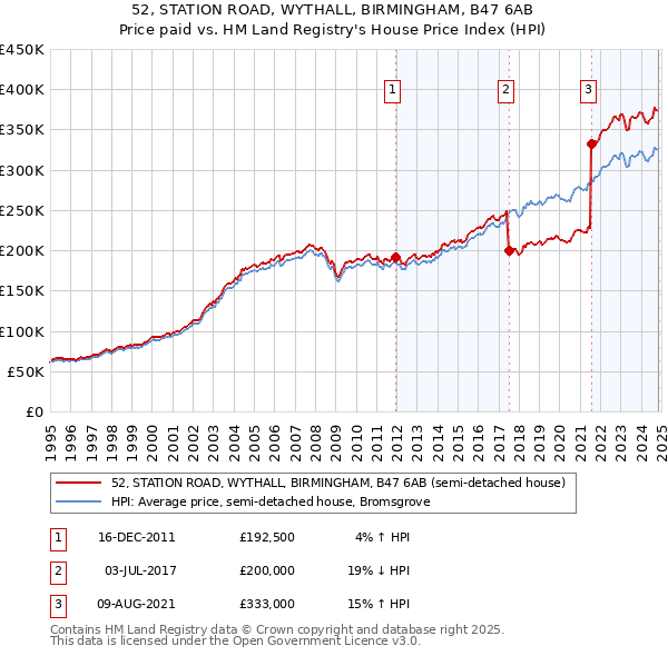 52, STATION ROAD, WYTHALL, BIRMINGHAM, B47 6AB: Price paid vs HM Land Registry's House Price Index