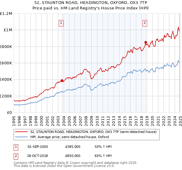 52, STAUNTON ROAD, HEADINGTON, OXFORD, OX3 7TP: Price paid vs HM Land Registry's House Price Index