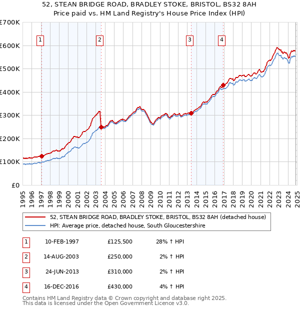 52, STEAN BRIDGE ROAD, BRADLEY STOKE, BRISTOL, BS32 8AH: Price paid vs HM Land Registry's House Price Index