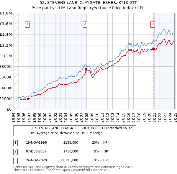 52, STEVENS LANE, CLAYGATE, ESHER, KT10 0TT: Price paid vs HM Land Registry's House Price Index