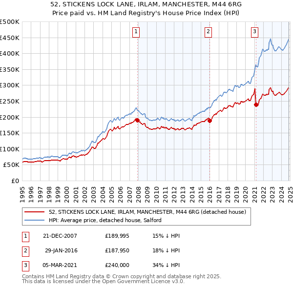 52, STICKENS LOCK LANE, IRLAM, MANCHESTER, M44 6RG: Price paid vs HM Land Registry's House Price Index