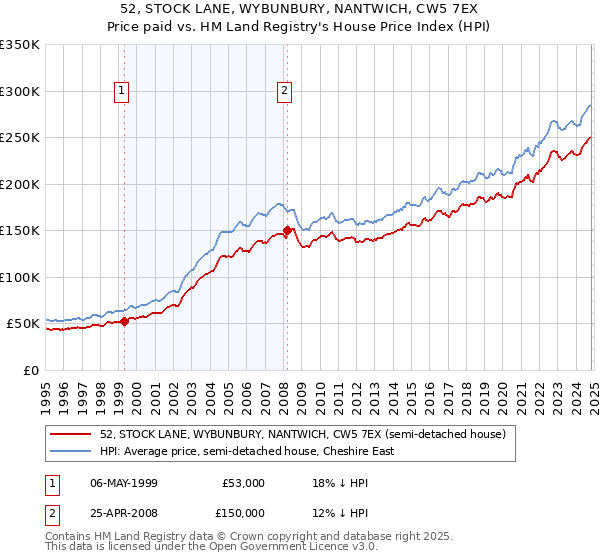 52, STOCK LANE, WYBUNBURY, NANTWICH, CW5 7EX: Price paid vs HM Land Registry's House Price Index