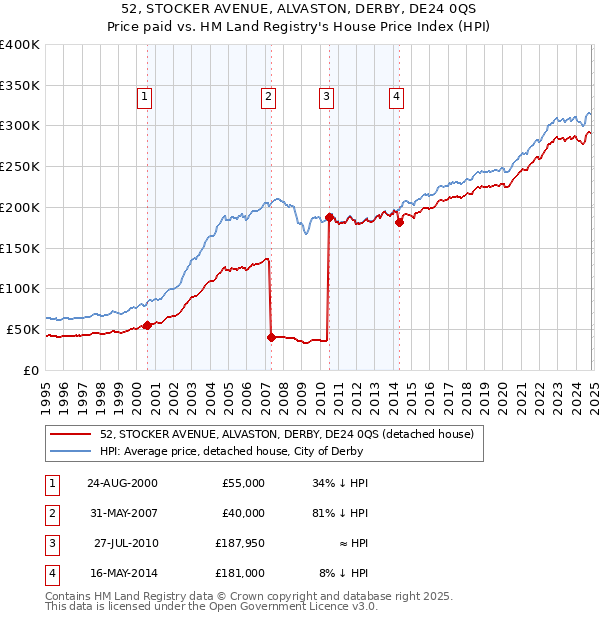 52, STOCKER AVENUE, ALVASTON, DERBY, DE24 0QS: Price paid vs HM Land Registry's House Price Index