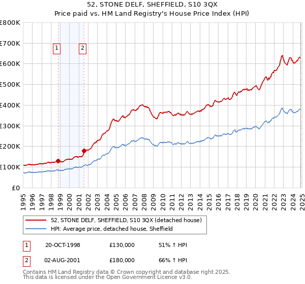 52, STONE DELF, SHEFFIELD, S10 3QX: Price paid vs HM Land Registry's House Price Index