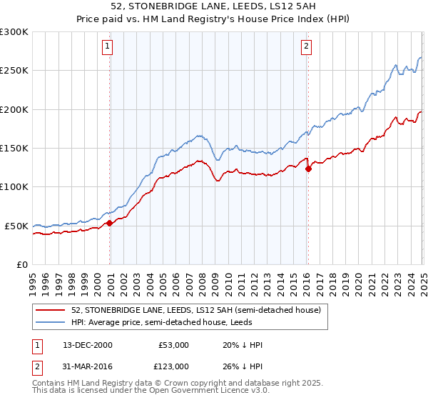 52, STONEBRIDGE LANE, LEEDS, LS12 5AH: Price paid vs HM Land Registry's House Price Index