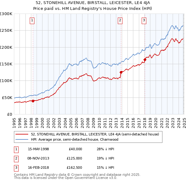 52, STONEHILL AVENUE, BIRSTALL, LEICESTER, LE4 4JA: Price paid vs HM Land Registry's House Price Index