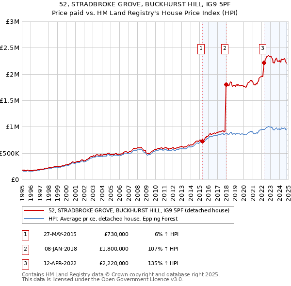 52, STRADBROKE GROVE, BUCKHURST HILL, IG9 5PF: Price paid vs HM Land Registry's House Price Index