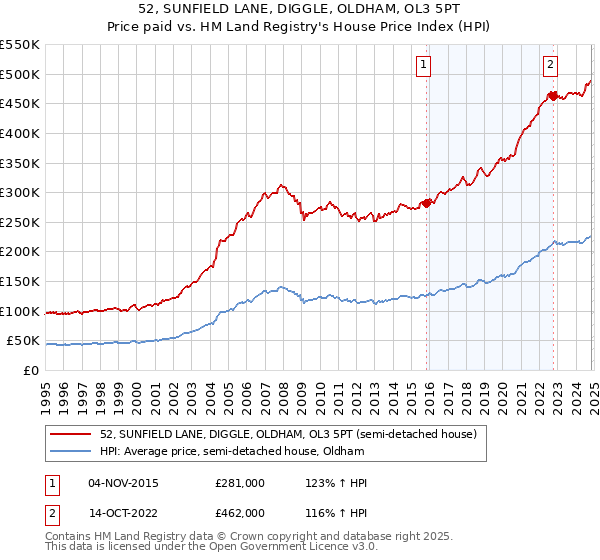 52, SUNFIELD LANE, DIGGLE, OLDHAM, OL3 5PT: Price paid vs HM Land Registry's House Price Index